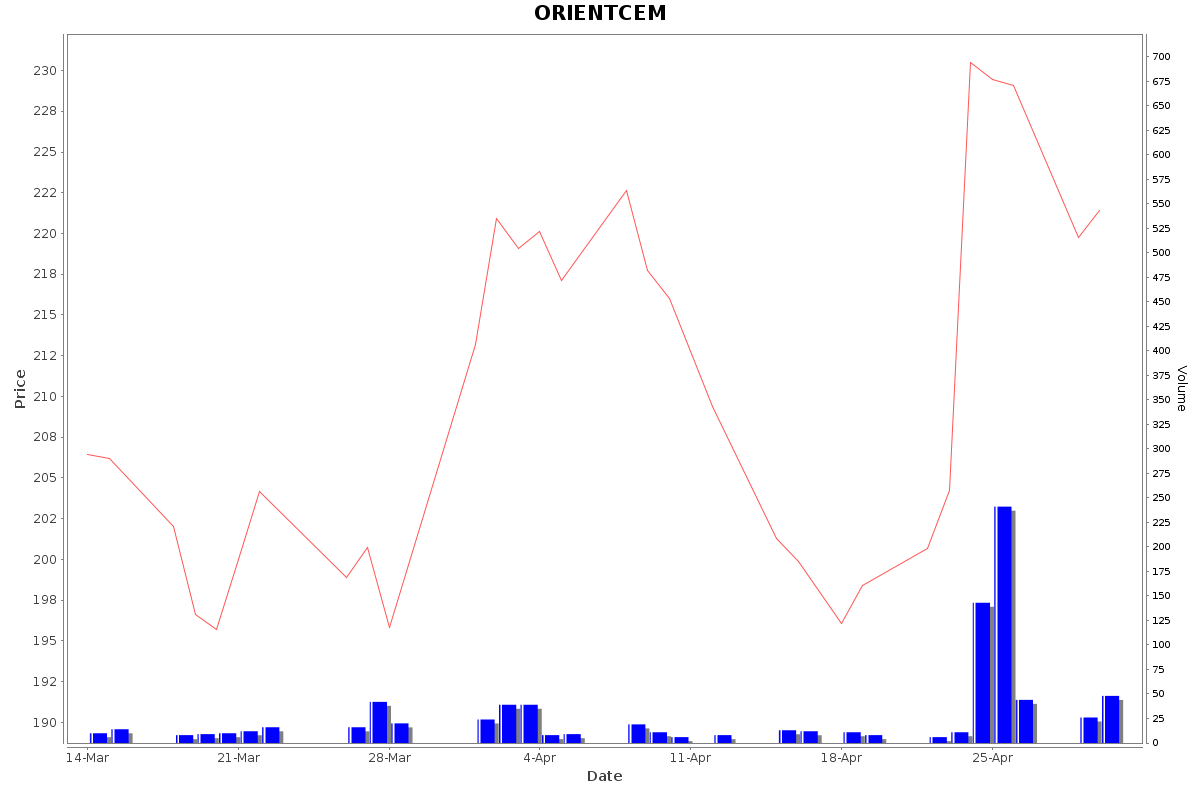 ORIENTCEM Daily Price Chart NSE Today
